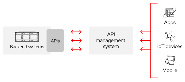 api